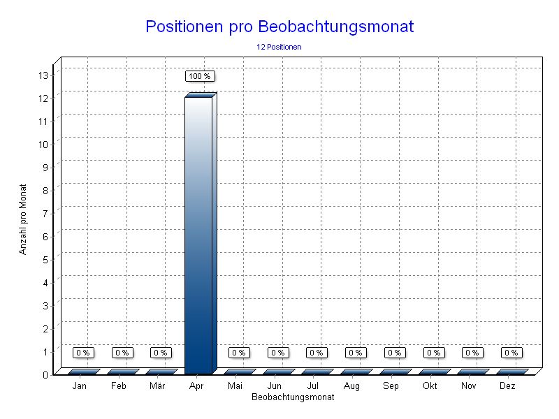 Positionen pro Monat